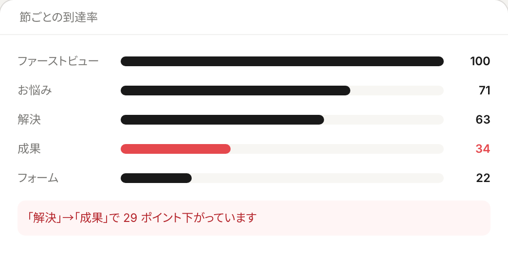 節ごとの到達率の見本。解決から成果で大きく下がっている