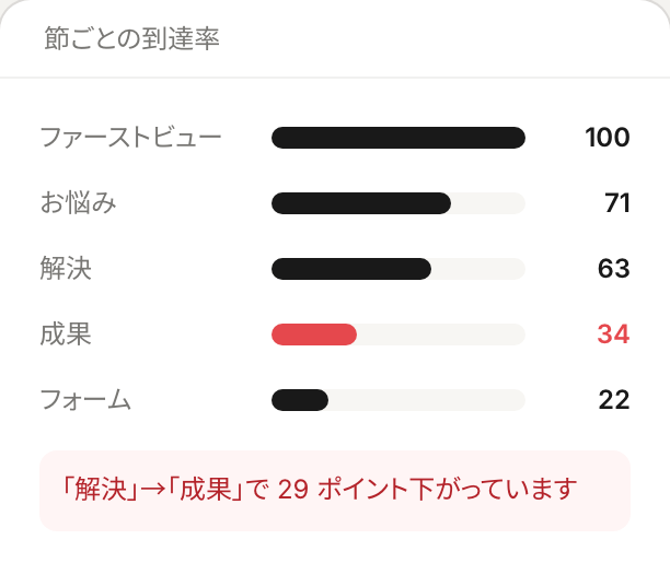 節ごとの到達率の見本。解決から成果で大きく下がっている